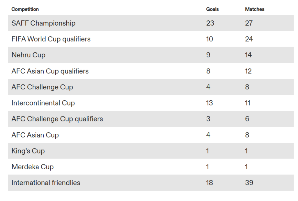 Sunil Chhetri International Goals